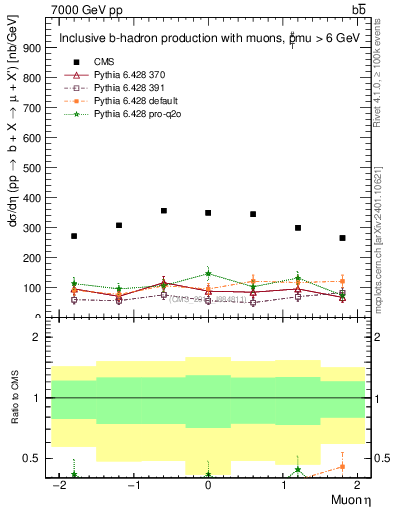 Plot of l.eta in 7000 GeV pp collisions