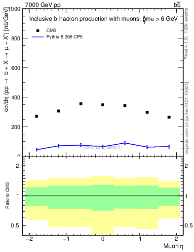 Plot of l.eta in 7000 GeV pp collisions