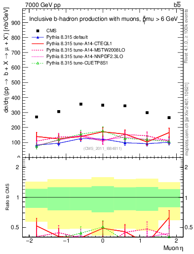 Plot of l.eta in 7000 GeV pp collisions