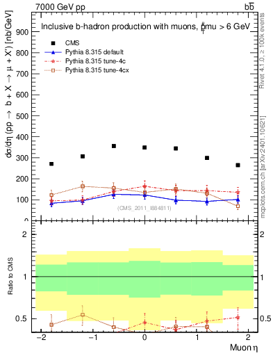 Plot of l.eta in 7000 GeV pp collisions