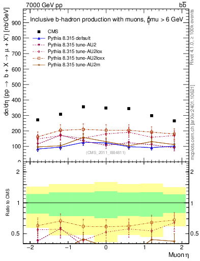 Plot of l.eta in 7000 GeV pp collisions