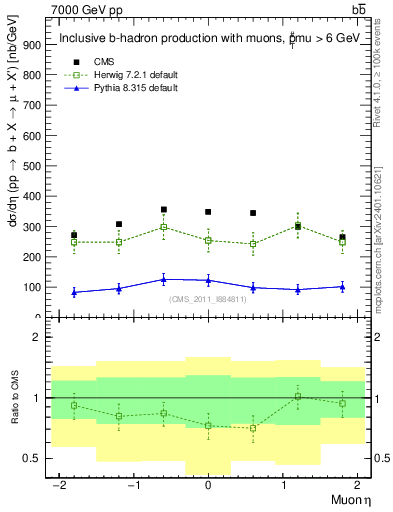 Plot of l.eta in 7000 GeV pp collisions