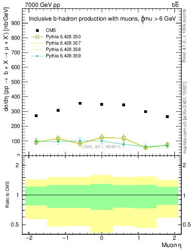Plot of l.eta in 7000 GeV pp collisions
