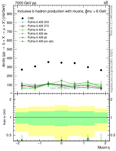 Plot of l.eta in 7000 GeV pp collisions