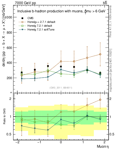Plot of l.eta in 7000 GeV pp collisions