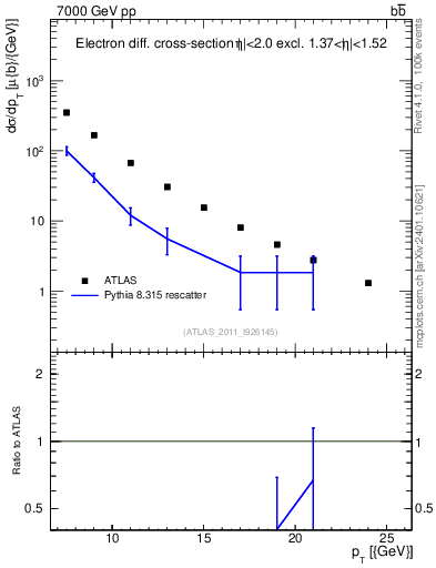Plot of l.pt in 7000 GeV pp collisions