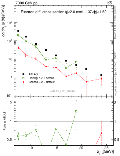 Plot of l.pt in 7000 GeV pp collisions