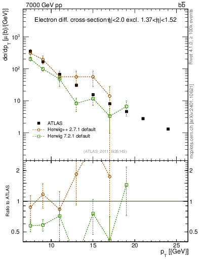 Plot of l.pt in 7000 GeV pp collisions