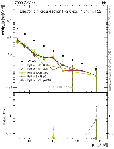 Plot of l.pt in 7000 GeV pp collisions