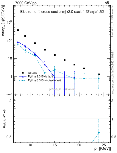 Plot of l.pt in 7000 GeV pp collisions