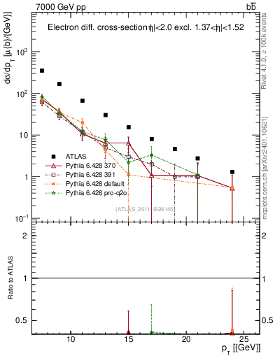 Plot of l.pt in 7000 GeV pp collisions