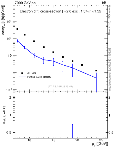Plot of l.pt in 7000 GeV pp collisions