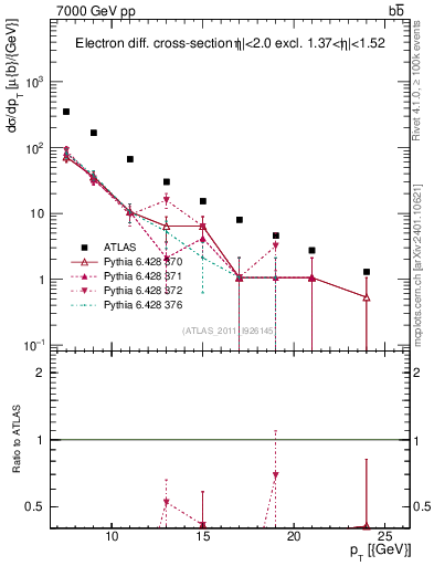 Plot of l.pt in 7000 GeV pp collisions