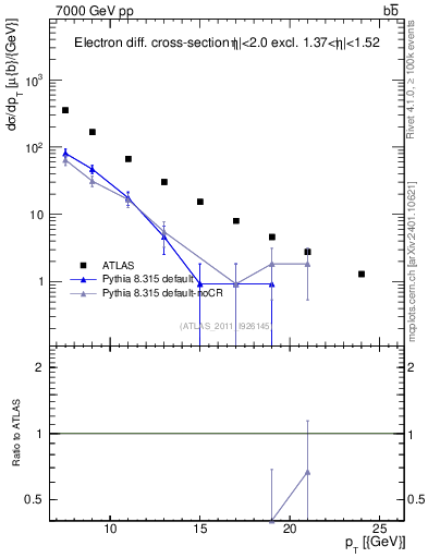 Plot of l.pt in 7000 GeV pp collisions