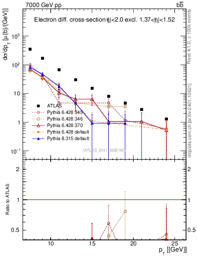 Plot of l.pt in 7000 GeV pp collisions