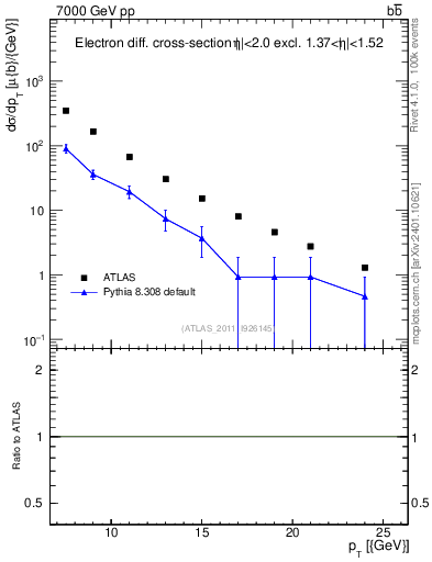 Plot of l.pt in 7000 GeV pp collisions