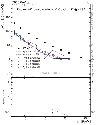 Plot of l.pt in 7000 GeV pp collisions