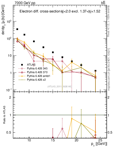 Plot of l.pt in 7000 GeV pp collisions