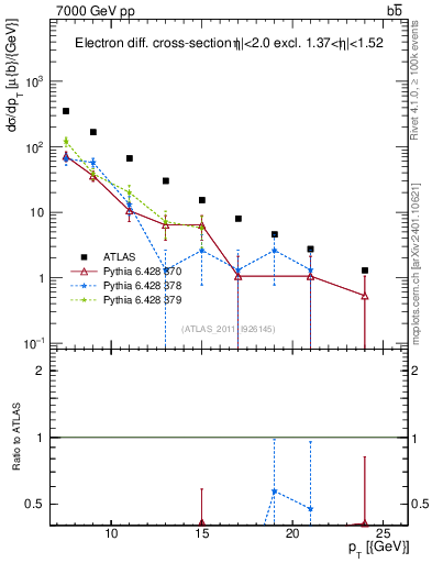 Plot of l.pt in 7000 GeV pp collisions