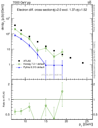 Plot of l.pt in 7000 GeV pp collisions