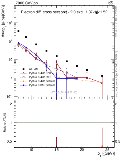 Plot of l.pt in 7000 GeV pp collisions