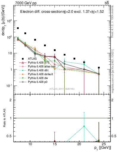 Plot of l.pt in 7000 GeV pp collisions