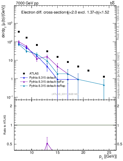 Plot of l.pt in 7000 GeV pp collisions
