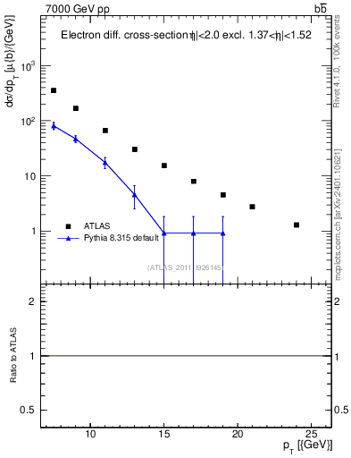 Plot of l.pt in 7000 GeV pp collisions