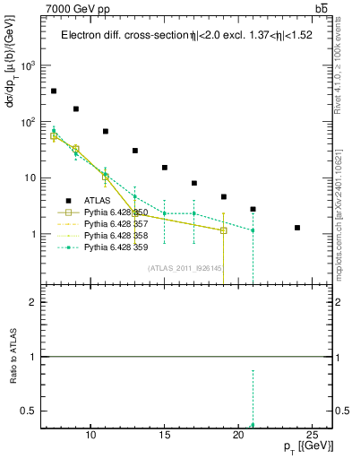 Plot of l.pt in 7000 GeV pp collisions