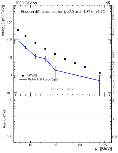 Plot of l.pt in 7000 GeV pp collisions