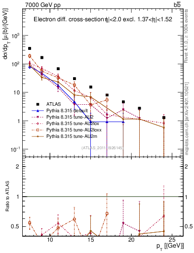 Plot of l.pt in 7000 GeV pp collisions