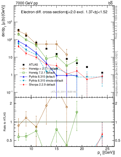Plot of l.pt in 7000 GeV pp collisions