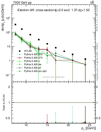 Plot of l.pt in 7000 GeV pp collisions