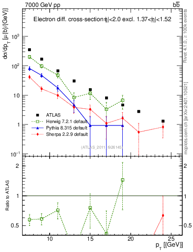 Plot of l.pt in 7000 GeV pp collisions