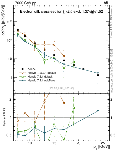 Plot of l.pt in 7000 GeV pp collisions