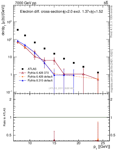 Plot of l.pt in 7000 GeV pp collisions