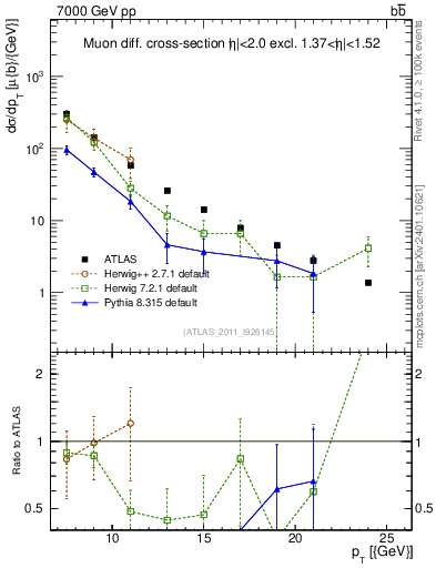 Plot of l.pt in 7000 GeV pp collisions