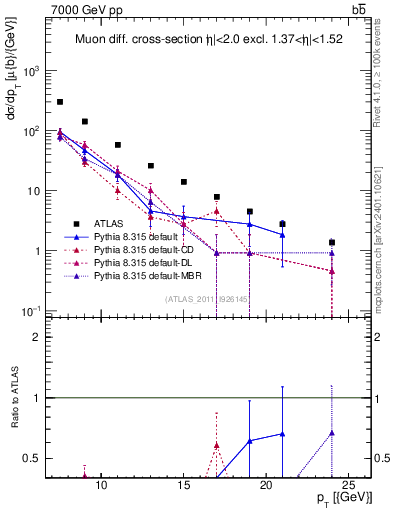 Plot of l.pt in 7000 GeV pp collisions