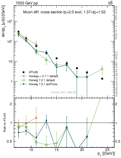Plot of l.pt in 7000 GeV pp collisions