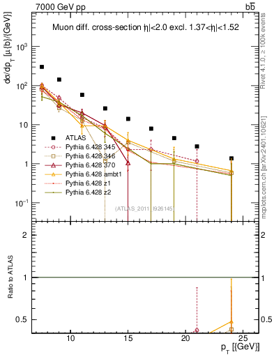 Plot of l.pt in 7000 GeV pp collisions