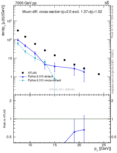 Plot of l.pt in 7000 GeV pp collisions