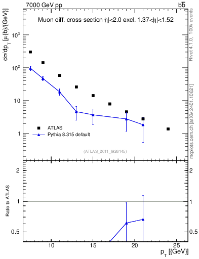 Plot of l.pt in 7000 GeV pp collisions