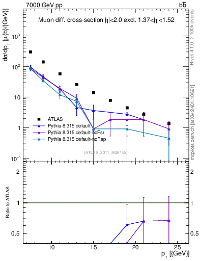 Plot of l.pt in 7000 GeV pp collisions