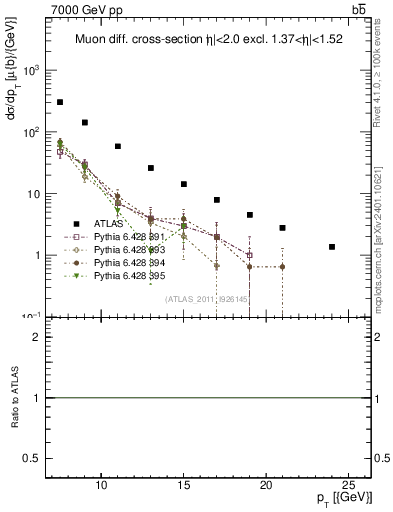 Plot of l.pt in 7000 GeV pp collisions