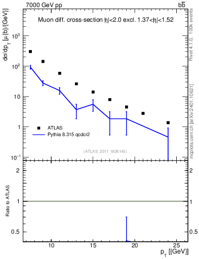 Plot of l.pt in 7000 GeV pp collisions