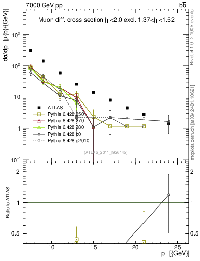 Plot of l.pt in 7000 GeV pp collisions