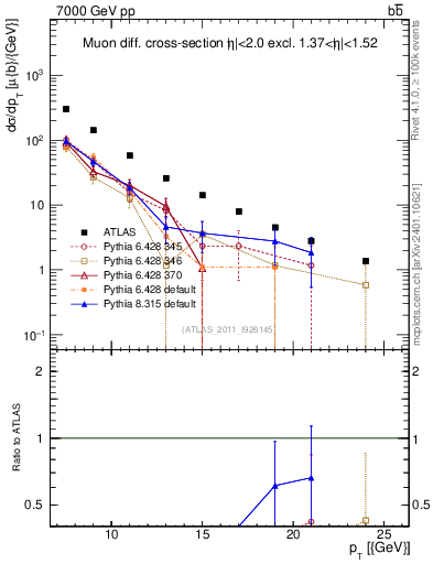 Plot of l.pt in 7000 GeV pp collisions