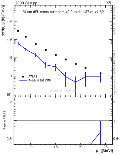 Plot of l.pt in 7000 GeV pp collisions