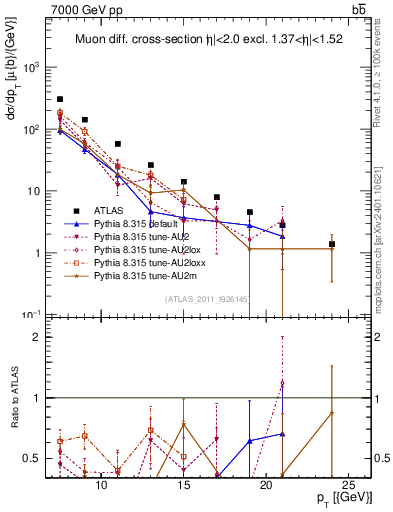 Plot of l.pt in 7000 GeV pp collisions