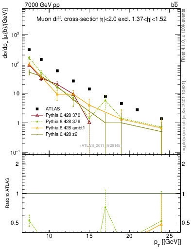 Plot of l.pt in 7000 GeV pp collisions